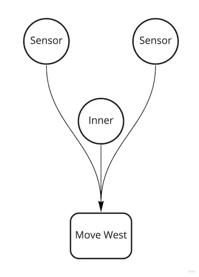 Most common node structure in generation 1